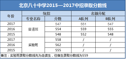 北京八十中学2015-2017中招录取分数线