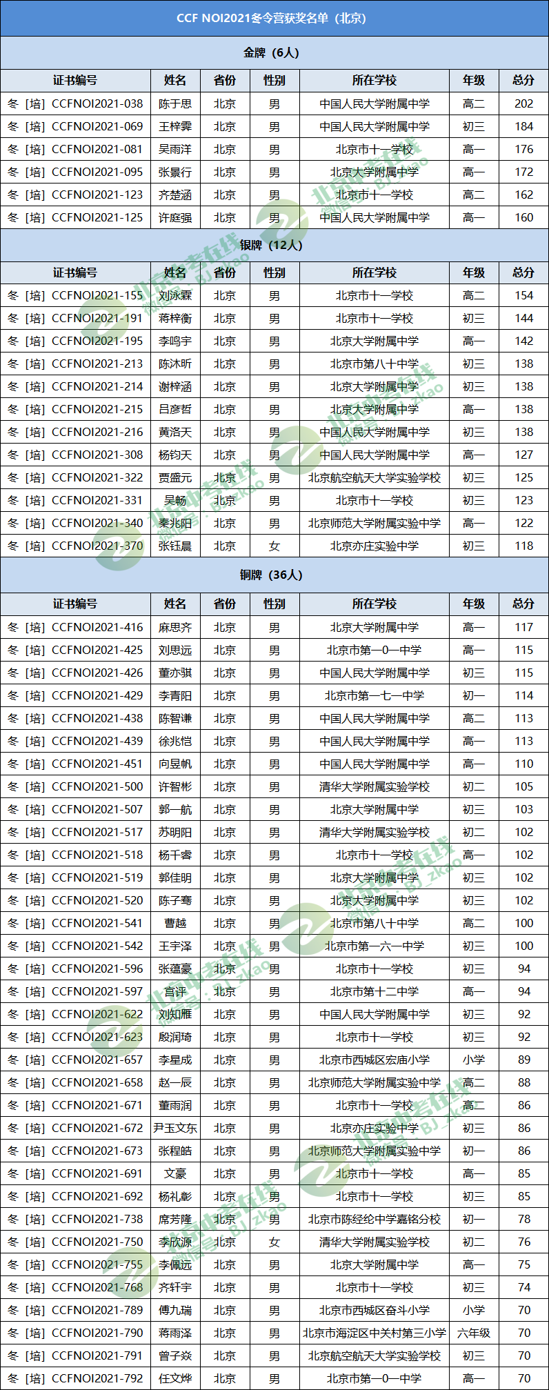 北京考生名单