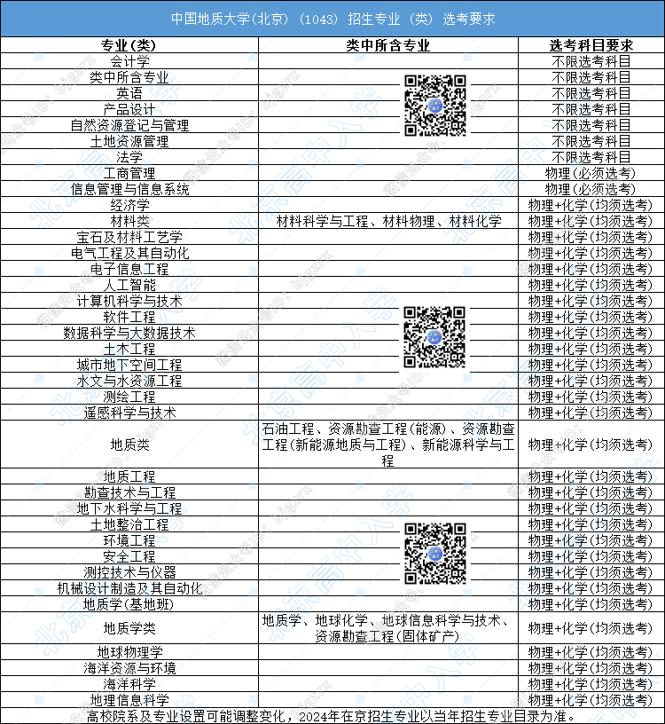 2024年中国地质大学在京选科要求