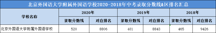 北京外国语大学附属外国语学校2020-2018年中考录取分数线&区排名汇总