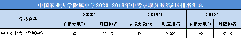 中国农业大学附属中学2020-2018年中考录取分数线&区排名汇总