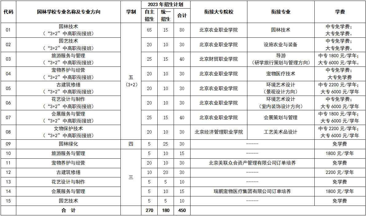 2023北京市园林学校招生计划