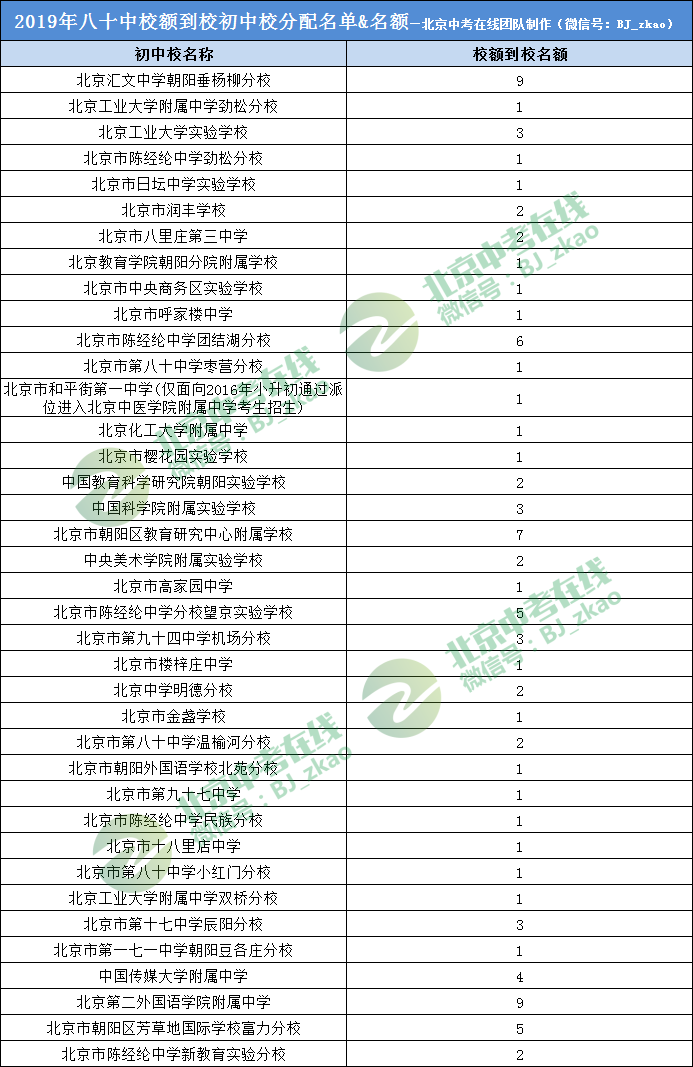 2019年北京八十中校额到校招生计划分配名单