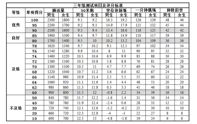 2019北京小学三年级国家体测项目及评分标准