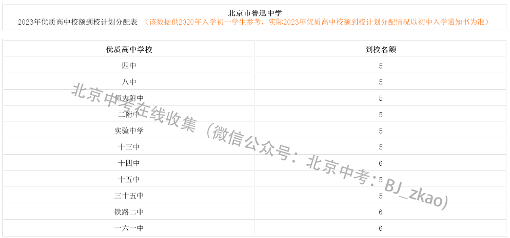 2023年北京中考鲁迅中学校额到校名额分配表