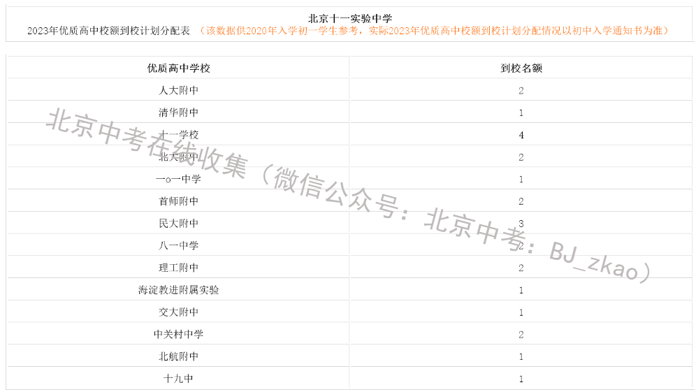 2023年北京中考十一实验中学有多少校额到校名额