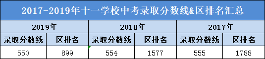 近3年北京十一学校中考录取分数线