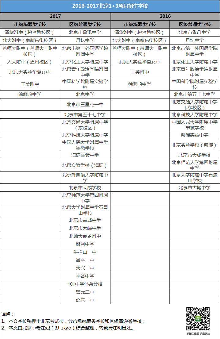 2016-2017北京1+3项目招生学校