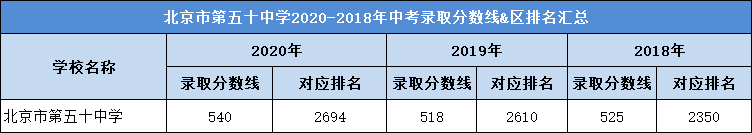 北京市第五十中学2020-2018年中考录取分数线&区排名汇总