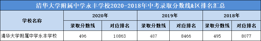 清华大学附属中学永丰学校2020-2018年中考录取分数线&区排名汇总