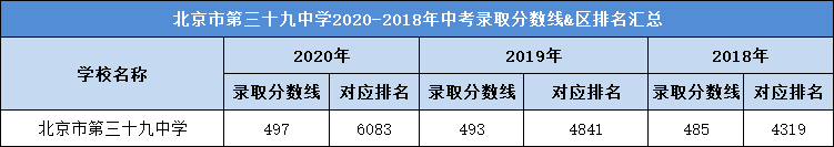 北京市第三十九中学2020-2018年中考录取分数线&区排名汇总