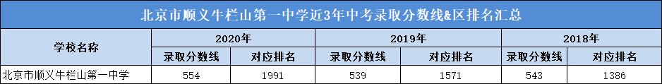 北京顺义牛栏山一中近3年中考录取分数线&区排名