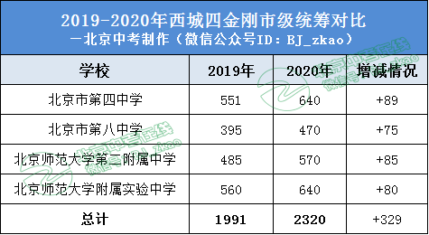 西城四金刚近2年招生计划分析