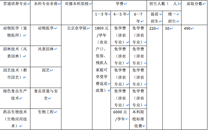 2021北京农业职业学院贯通项目招生计划