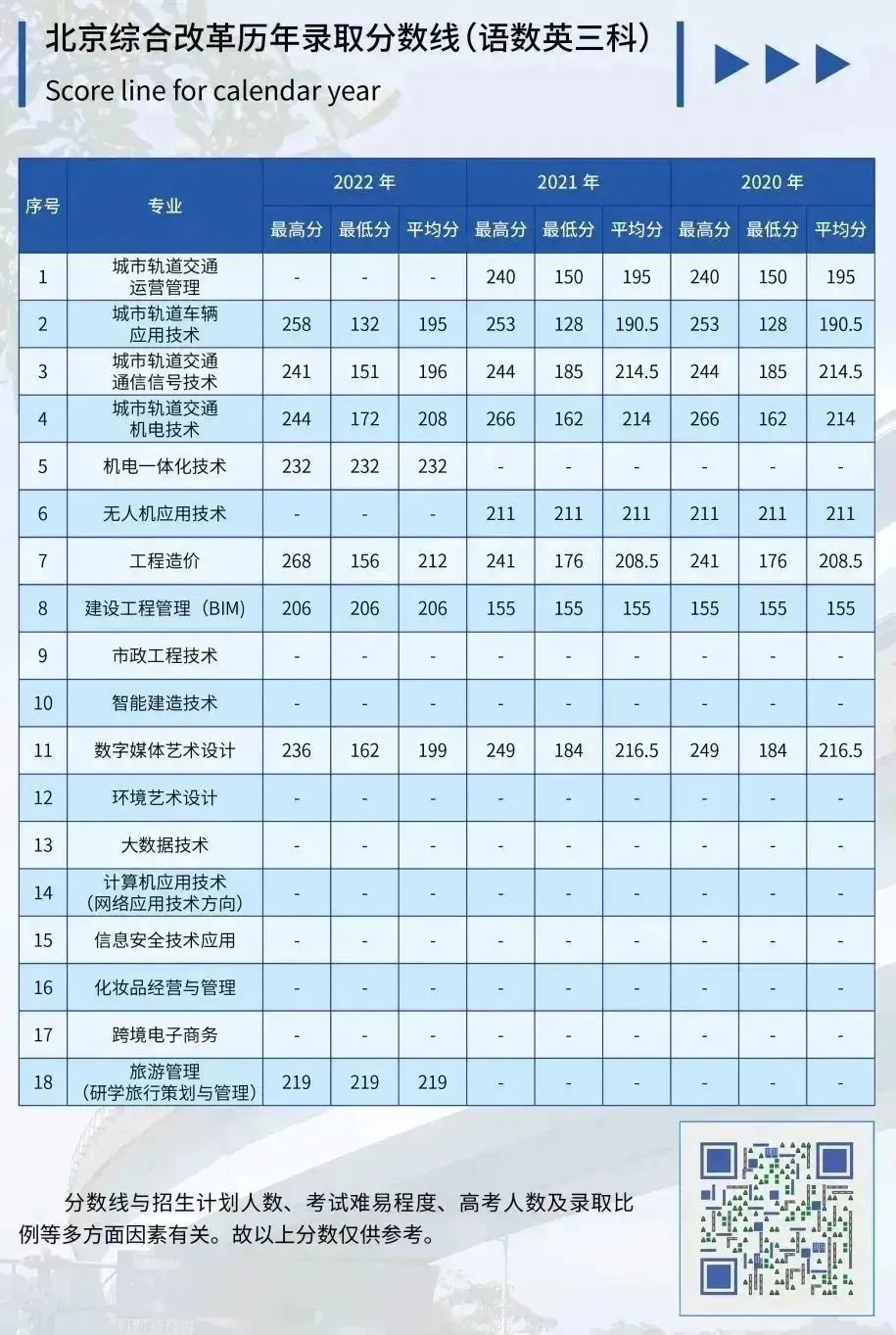 2023北京交通职业技术学院统一招生历年分数线（北京）