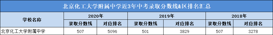 北京化工大学附属中学近3年中考录取分数线&区排名