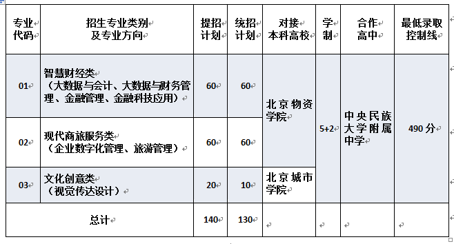 2021年北京财贸职业学院贯通项目招生计划