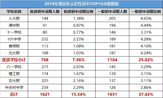 2019海淀区高中录取比例
