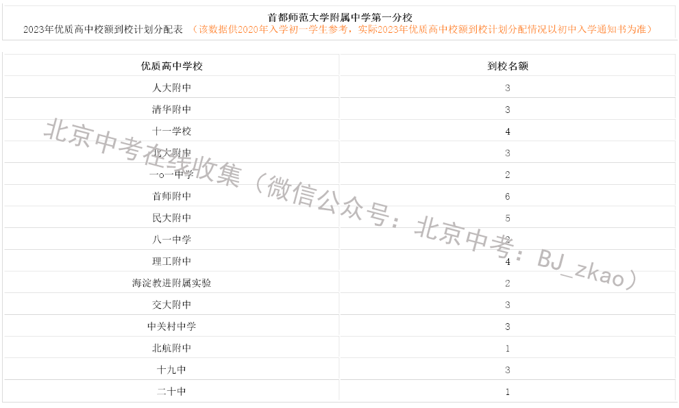 2023年北京中考首都师范大学附属中学第一分校有多少校额到校名额