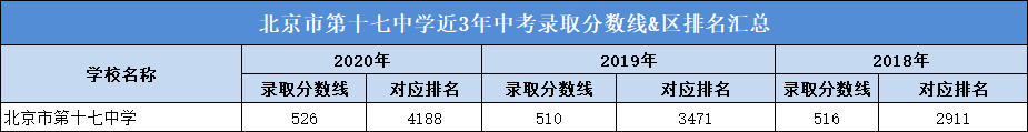 北京市第十七中学近3年中考录取分数线&区排名