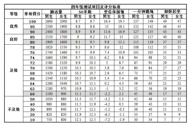 2019北京小学四年级国家体测项目及评分标准