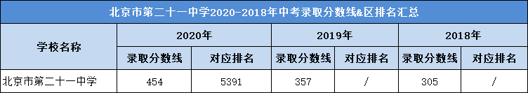 北京市第二十一中学2020-2018年中考录取分数线&区排名汇总