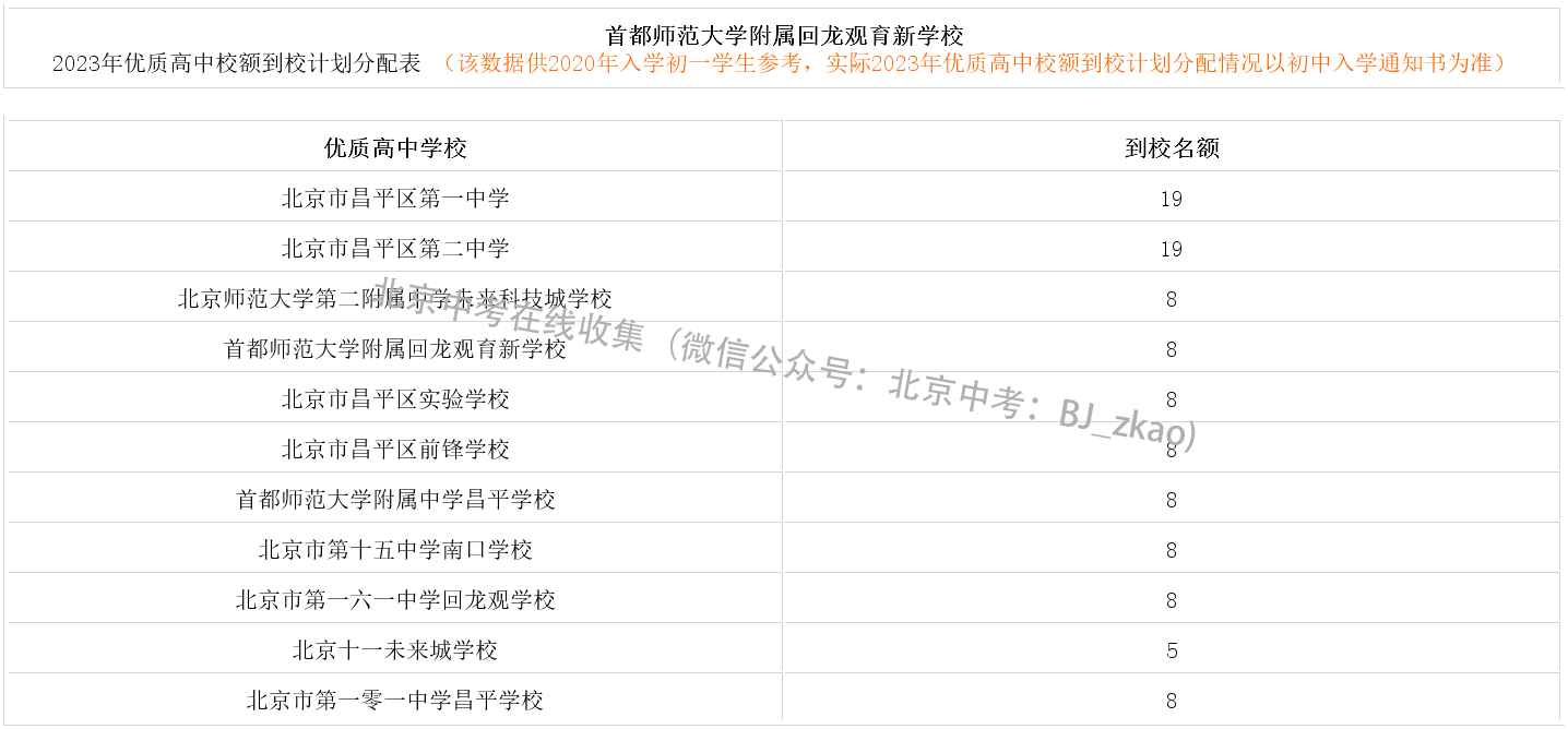 2023年北京中考首师大附属回龙观育新学校校额到校名额分配表