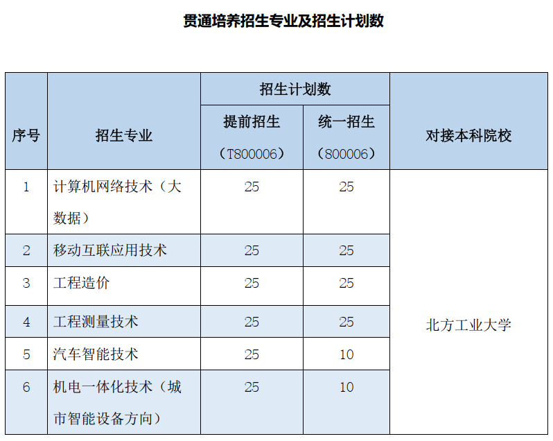 2023北京工业职业技术学院七年制贯通培养招生计划