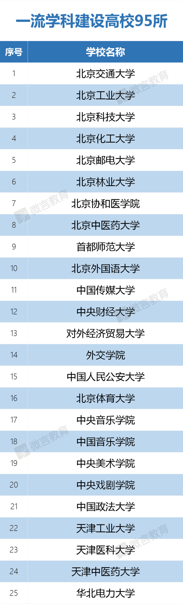 一流学科建设高校95所