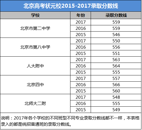 北京高考前列校近三年录取分数线