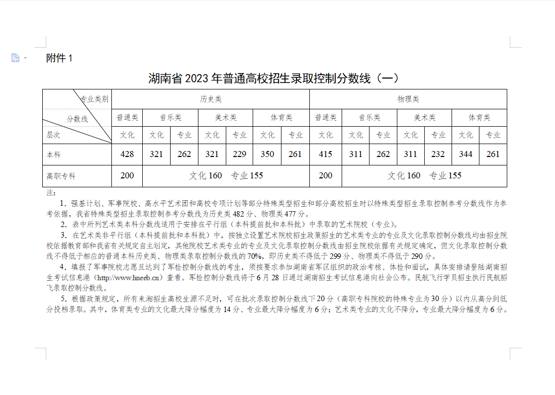 2023湖南高考录取分数线