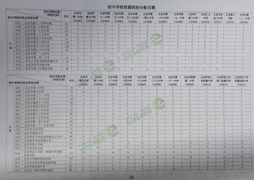 2021北京中考初中校校额到校名额名单
