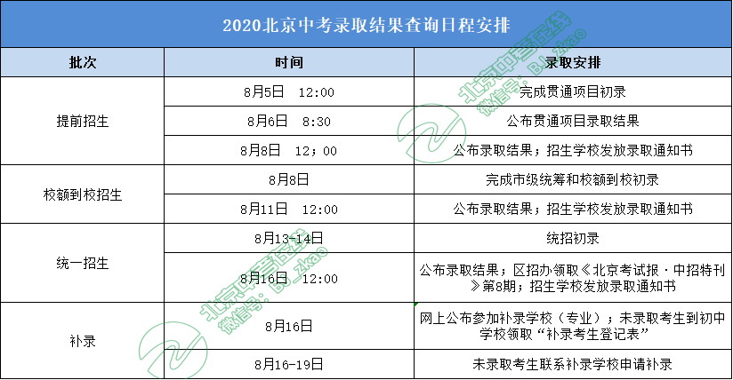 2020年北京市高级中等学校录取主要工作日程安排