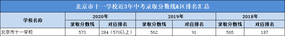 北京市十一学校近3年中考录取分数线&区排名