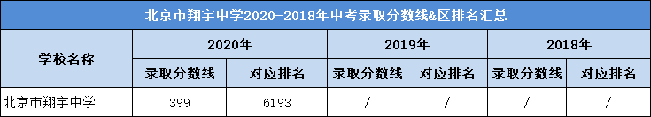 北京市翔宇中学2020-2018年中考录取分数线&区排名汇总