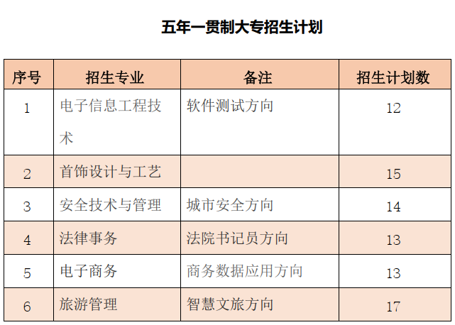 2023北京工业职业技术学院五年一贯制大专招生计划