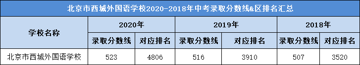 北京市西城外国语学校2020-2018年中考录取分数线&区排名汇总