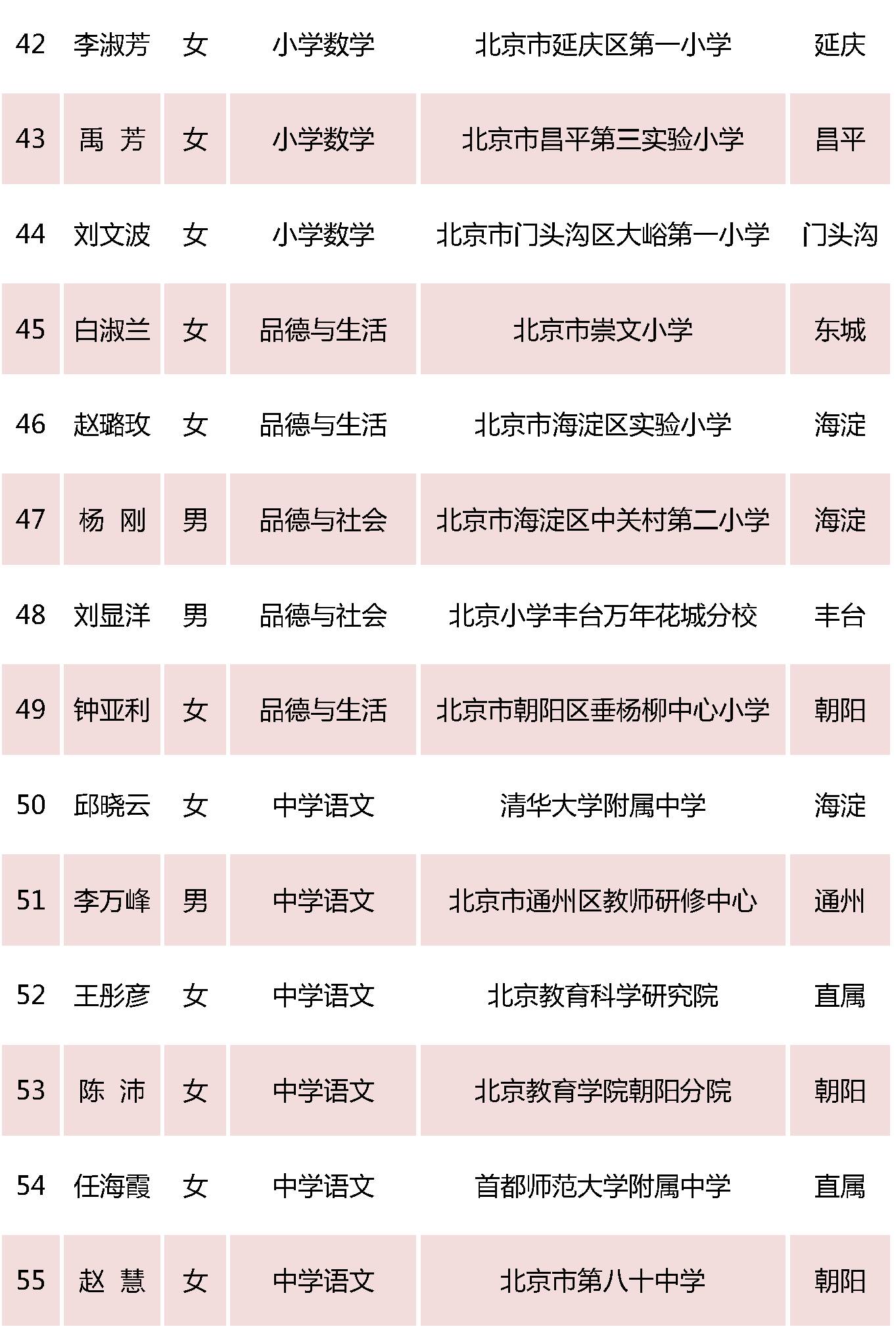 北京特级教师名单5