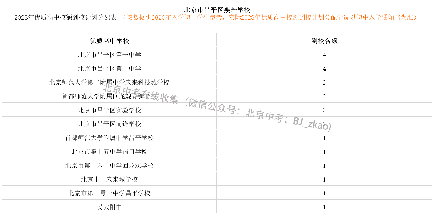 2023年北京中考昌平区燕丹学校校额到校名额分配表