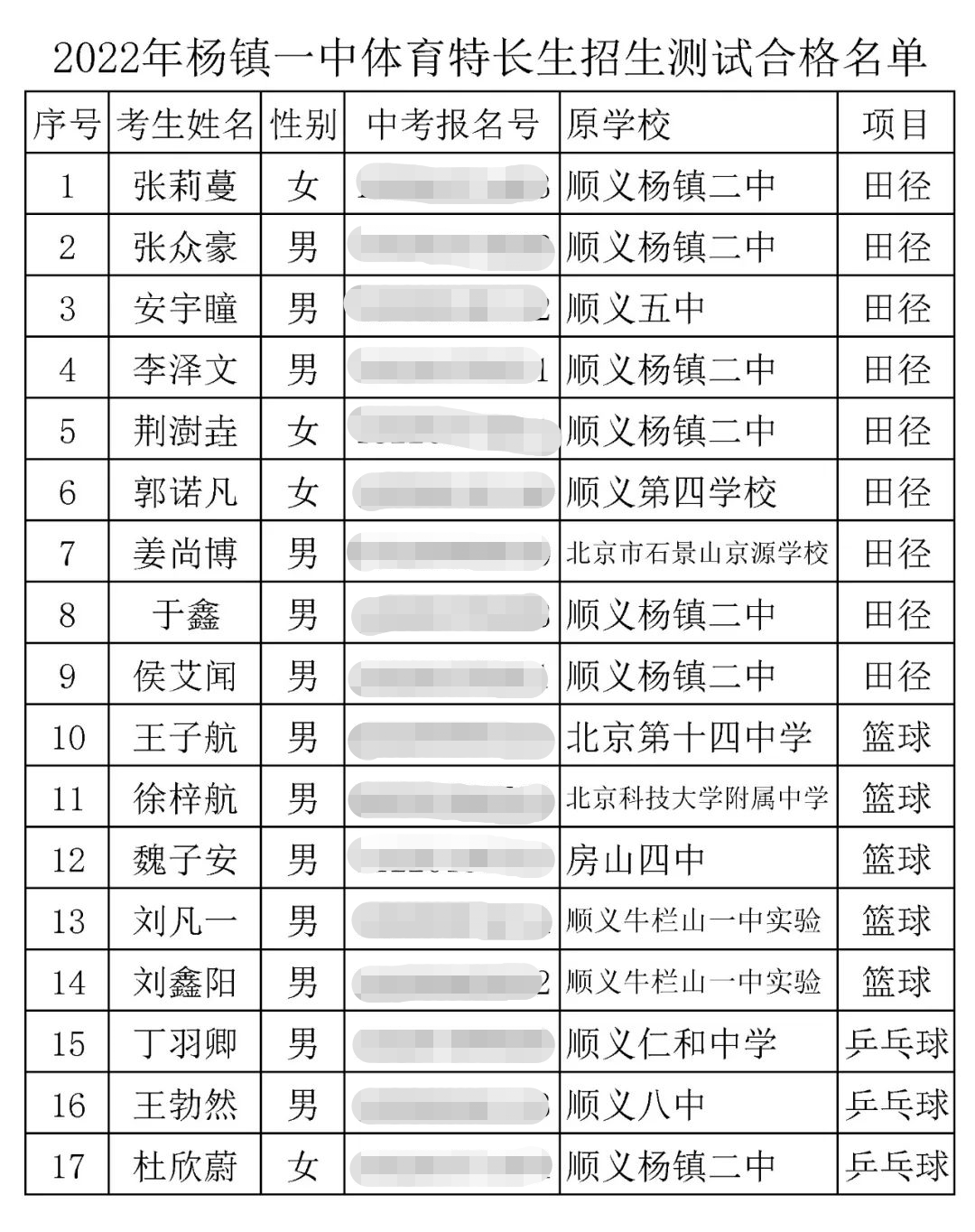 2022杨镇一中中考体育特长生测试合格名单