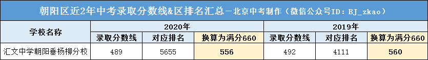 汇文中学垂杨柳分校2021中考录取分数线参考