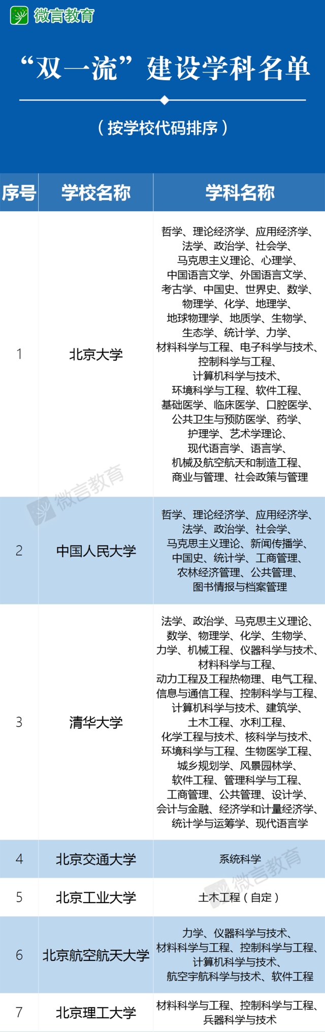 双一流建设学科名单