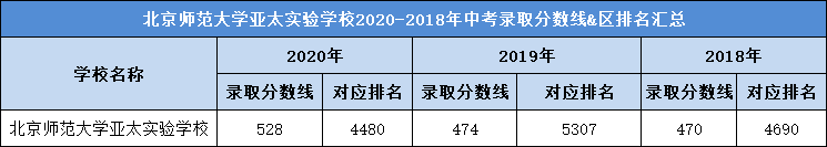 北京师范大学亚太实验学校2020-2018年中考录取分数线&区排名汇总