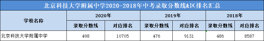 北京科技大学附属中学2020-2018年中考录取分数线&区排名汇总