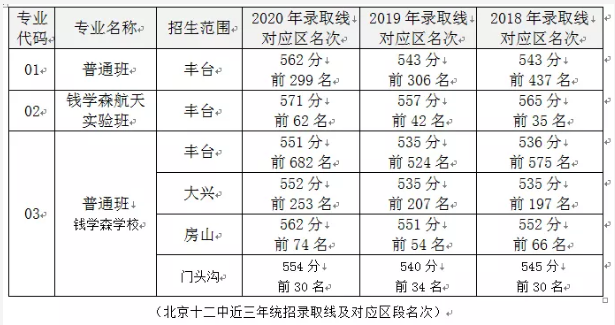 填报志愿的顺序