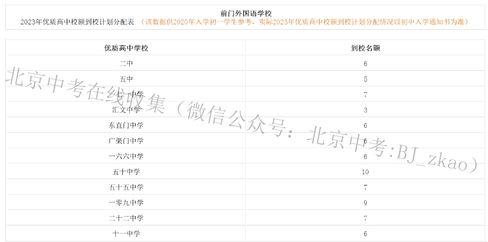 北京前门外国语学校2023年优质高中校额到校分配表