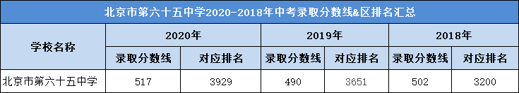 北京市第六十五中学2020-2018年中考录取分数线&区排名汇总
