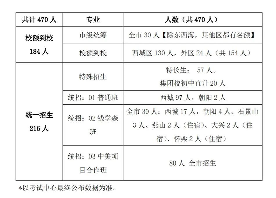 2021北师大附中中考招生计划