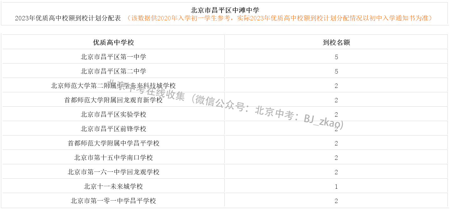 2023年北京中考昌平区中滩中学校额到校名额分配表