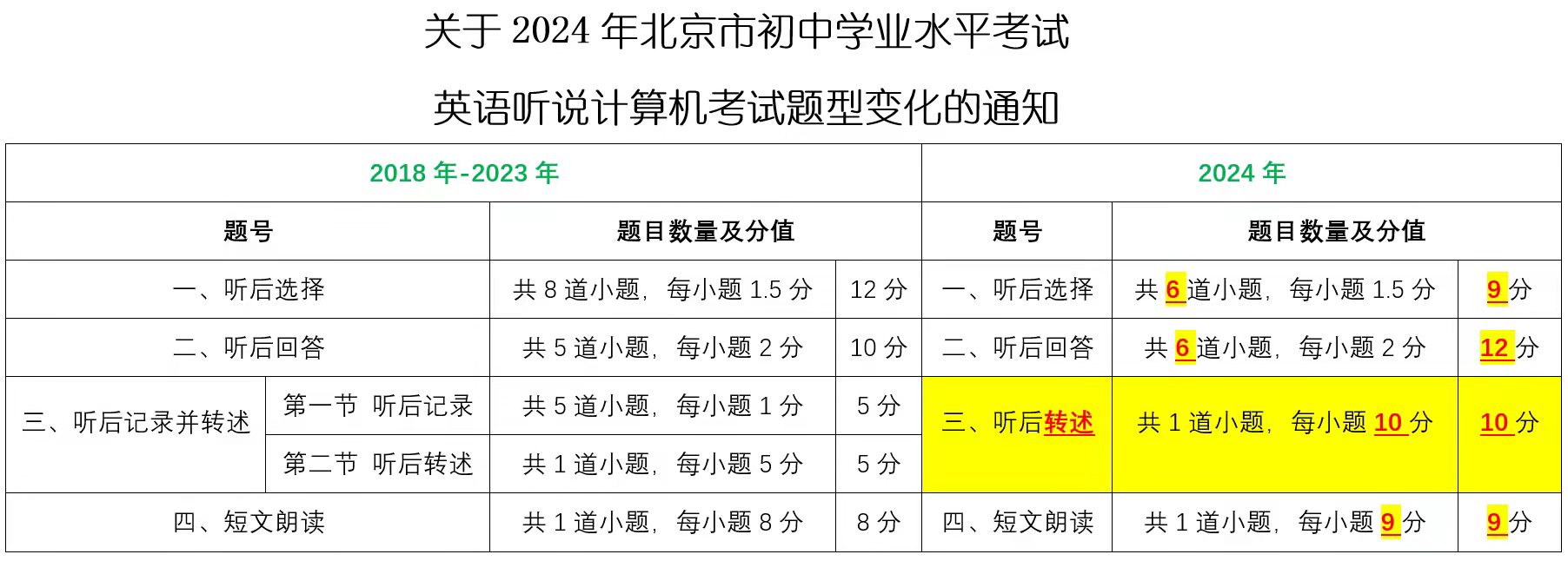 2024北京中考英语听说考题型